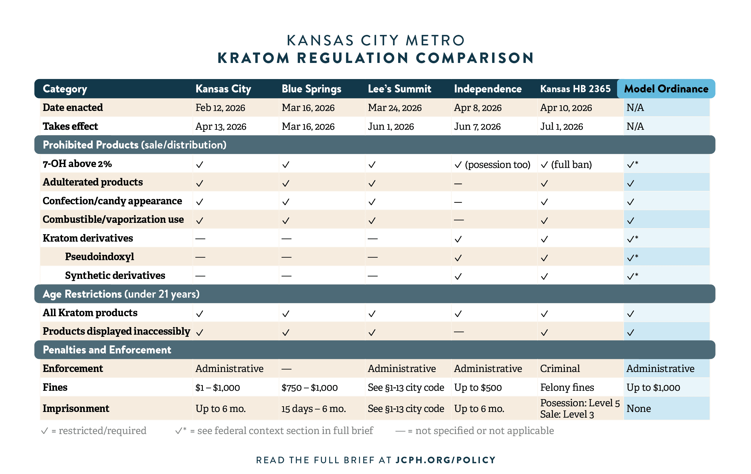 An excerpt from JCPH's Kratom Policy Brief, comparing the ordinances of different cities in Jackson County. Click to read the full brief.