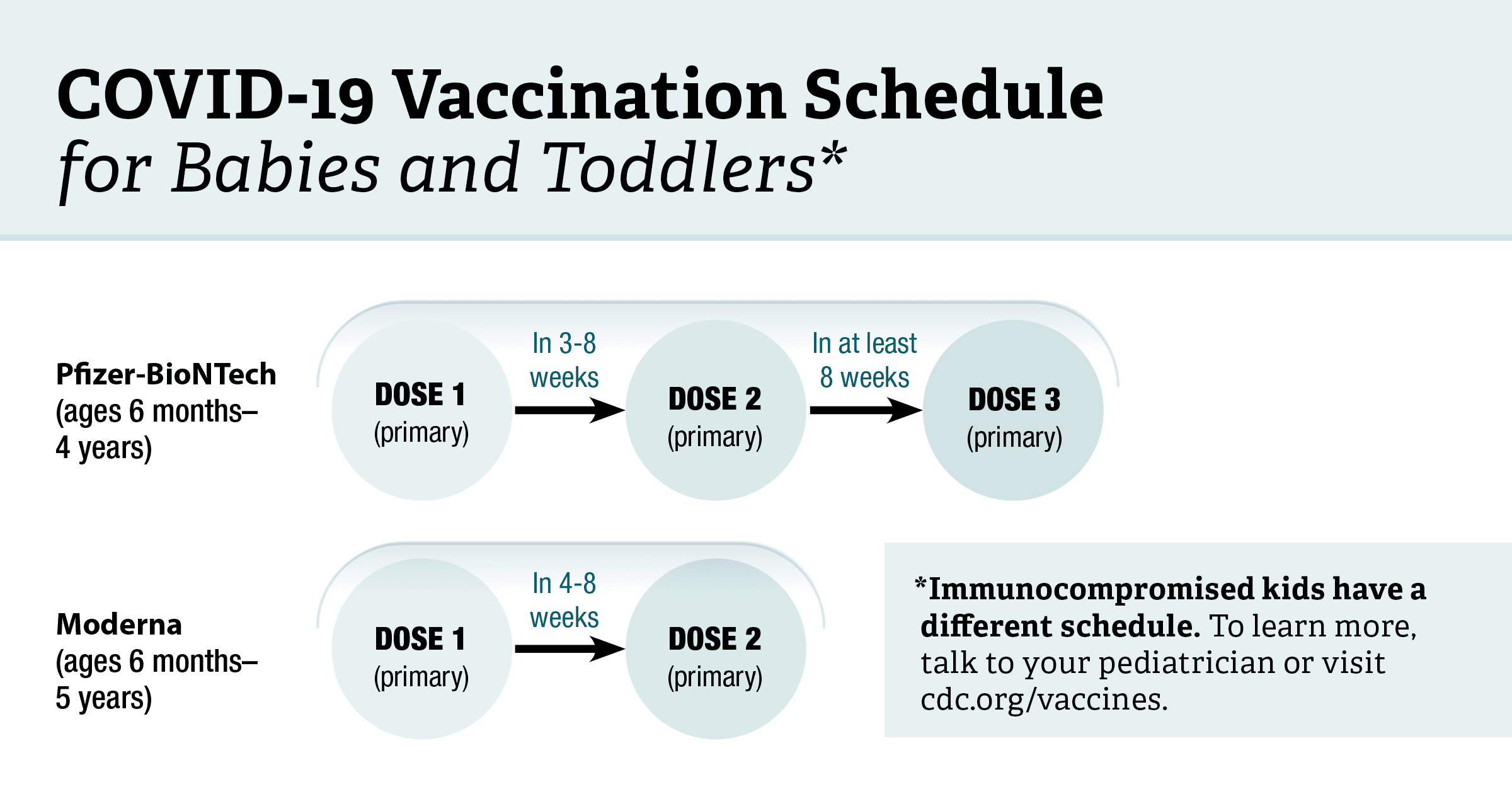 COVID-19 vaccination schedule for babies and toddlers